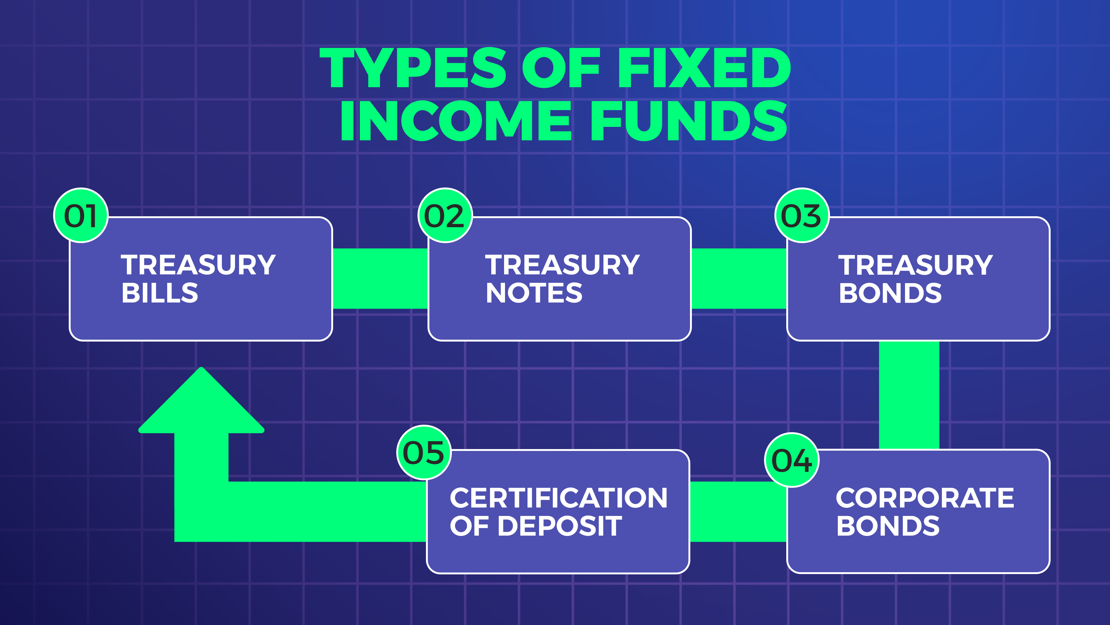 Types of fixed income