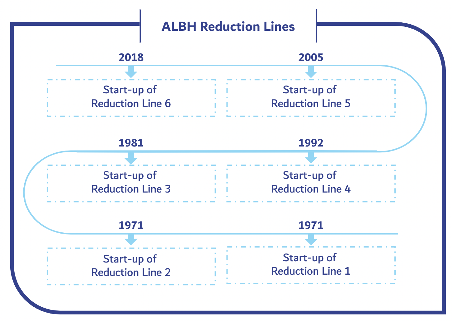 Aluminium Bahrain (ALBH)​ Reduction Lines