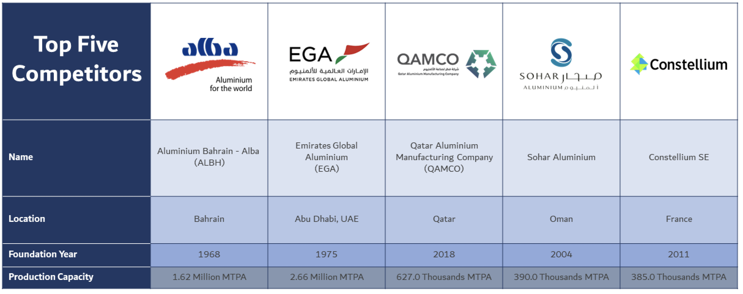 Aluminium Bahrain (ALBH)​  Competitive landscape