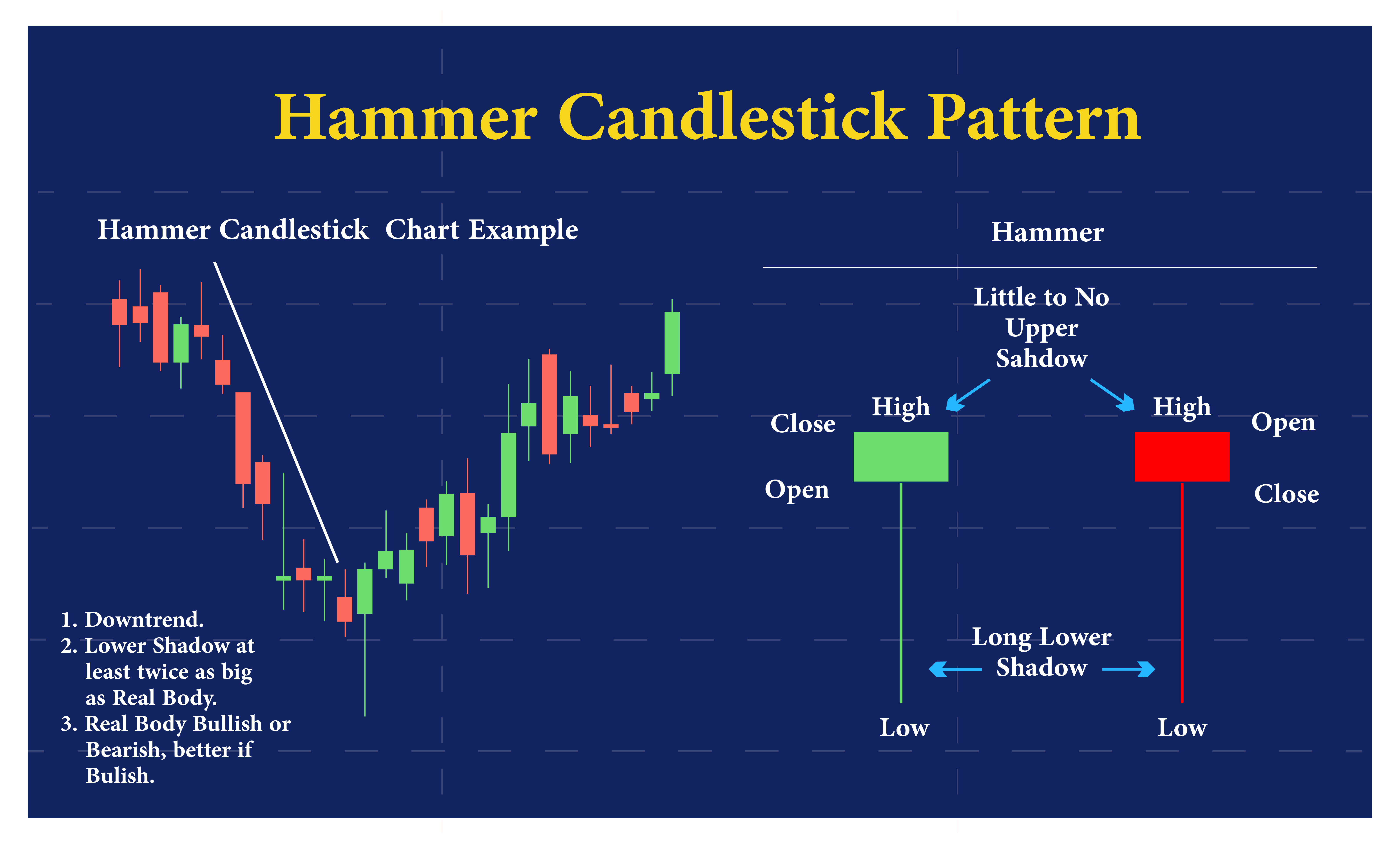 Hammer Candlestick Patterns
