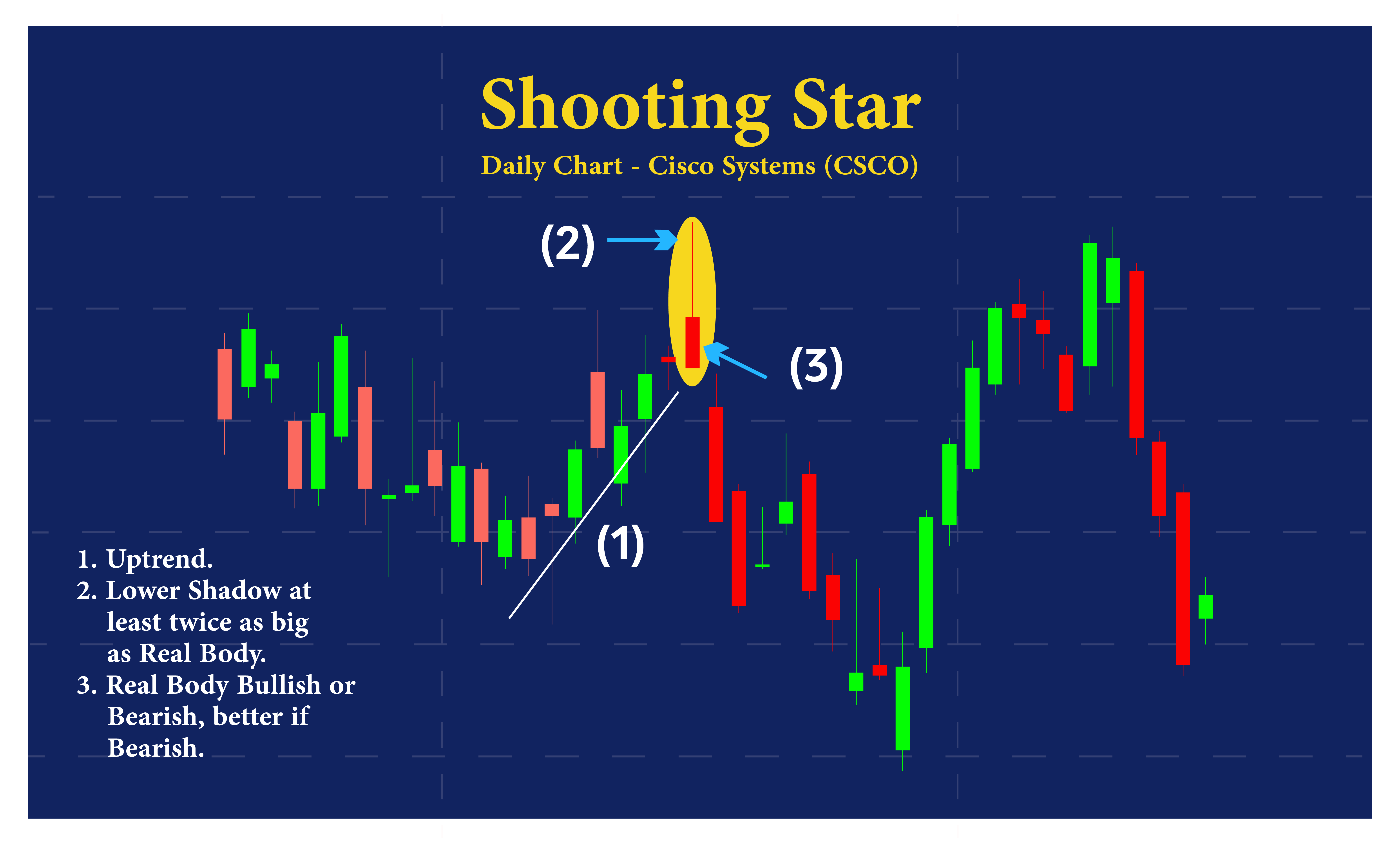 Bearish Shooting Star Candlestick Pattern